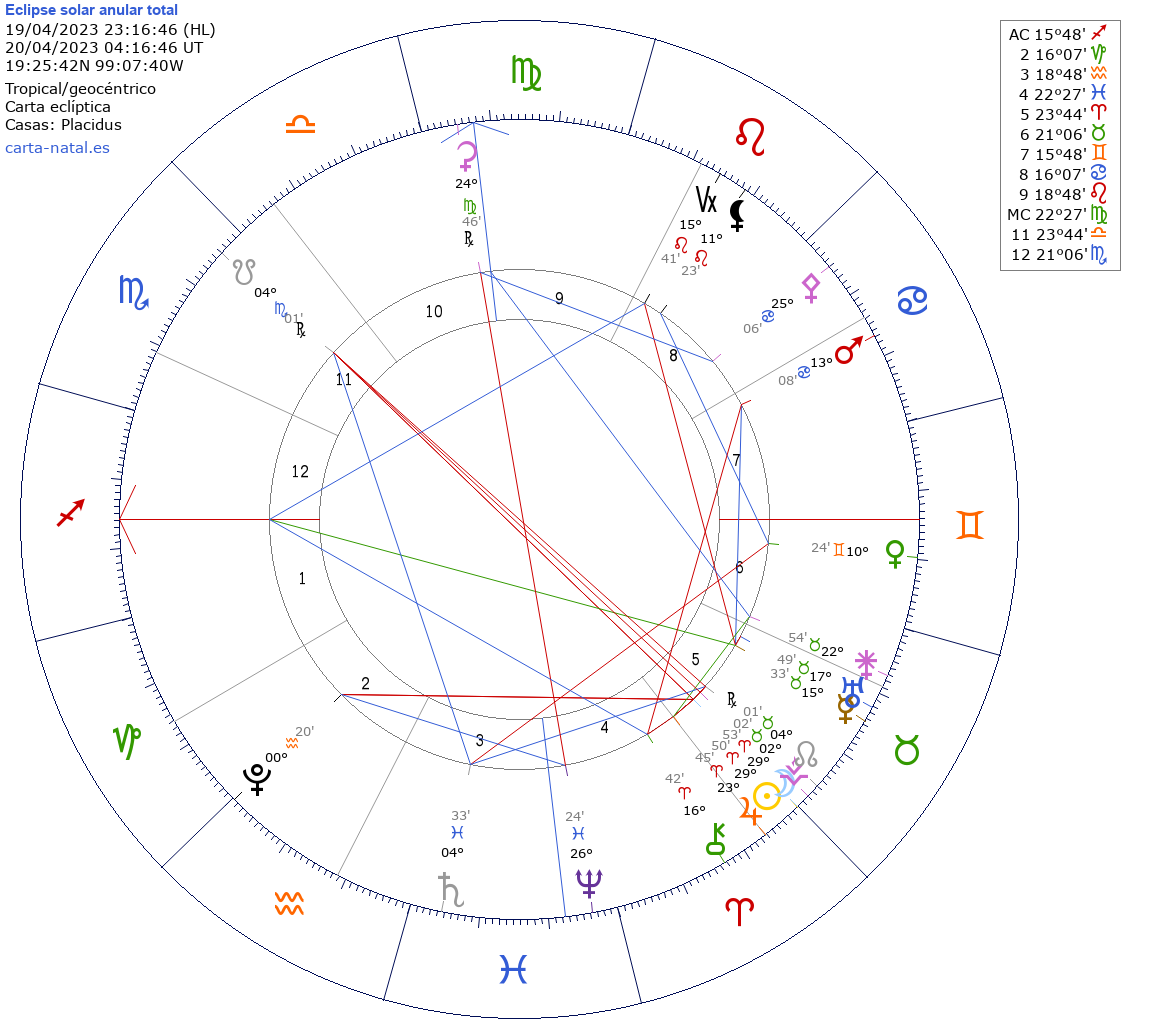 Eclipse ANULAR/TOTAL de Sol en Aries 2023 – astralarte