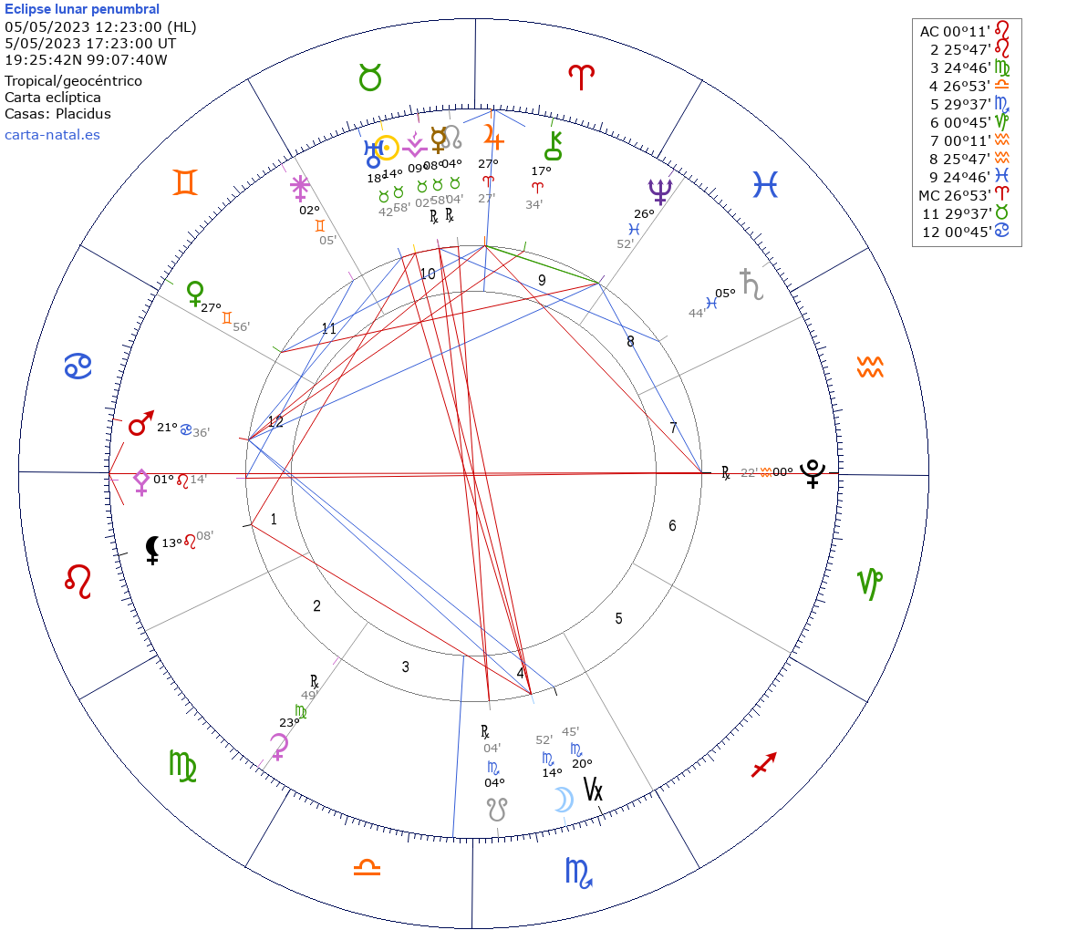 Eclipse PENUMBRAL de Luna LLENA en Escorpio 2023 – astralarte