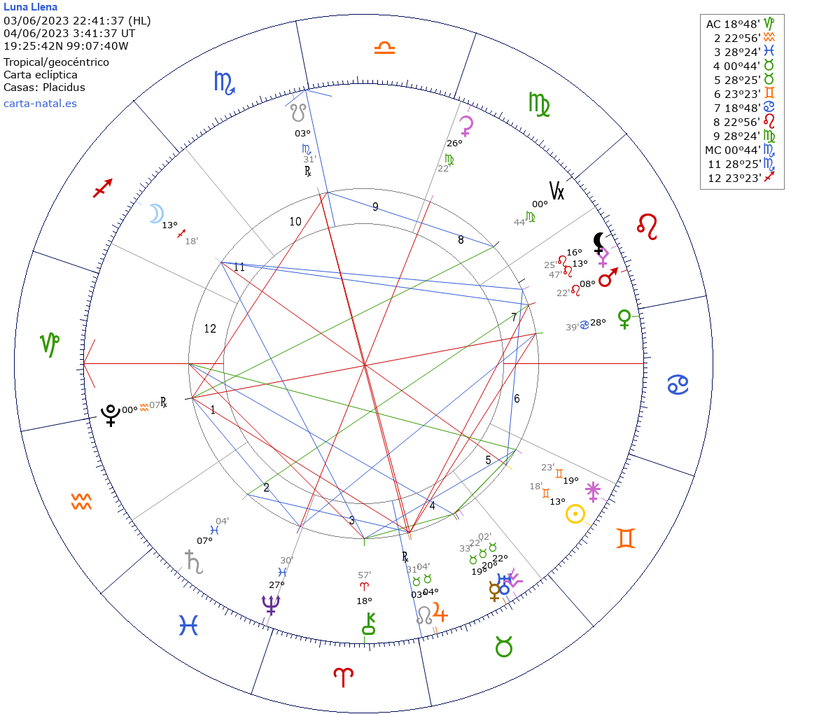 Luna LLENA en Sagitario 2023 – astralarte