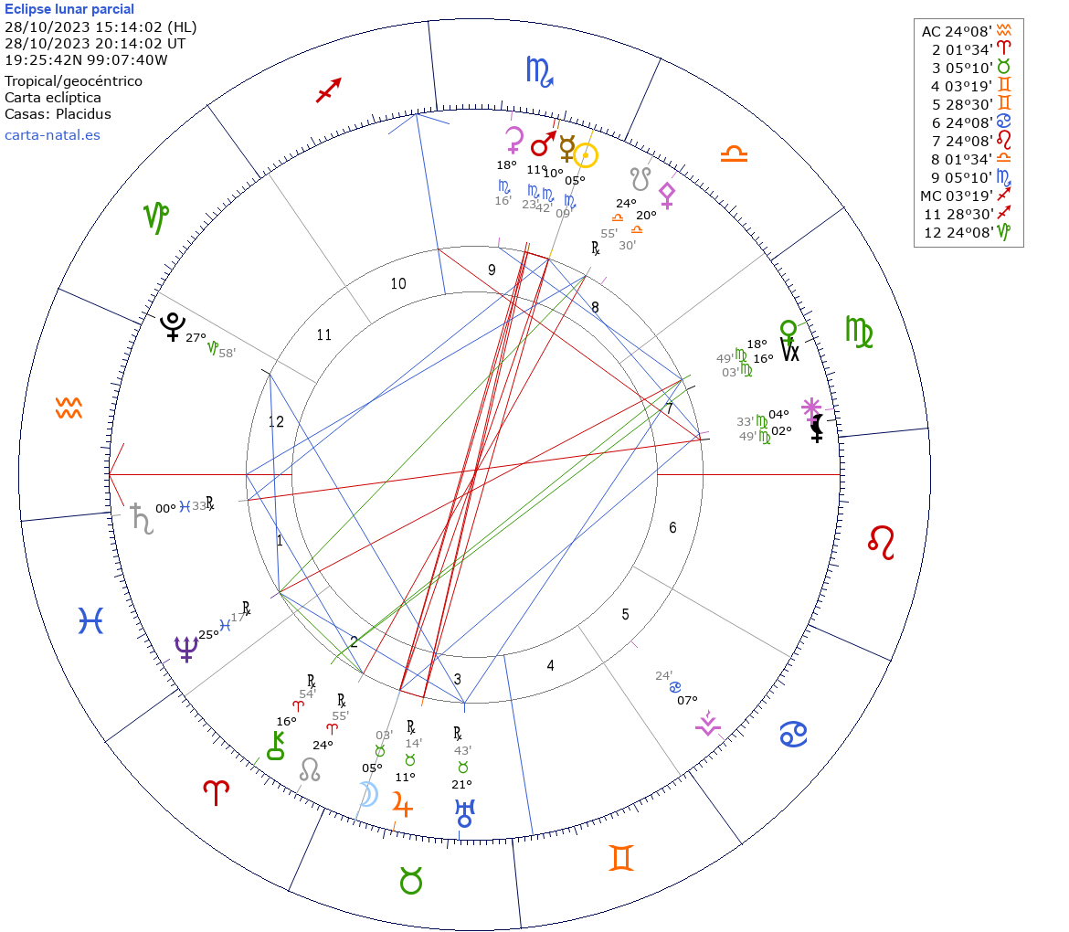 Eclipse PARCIAL de Luna LLENA en Tauro 2023 – astralarte