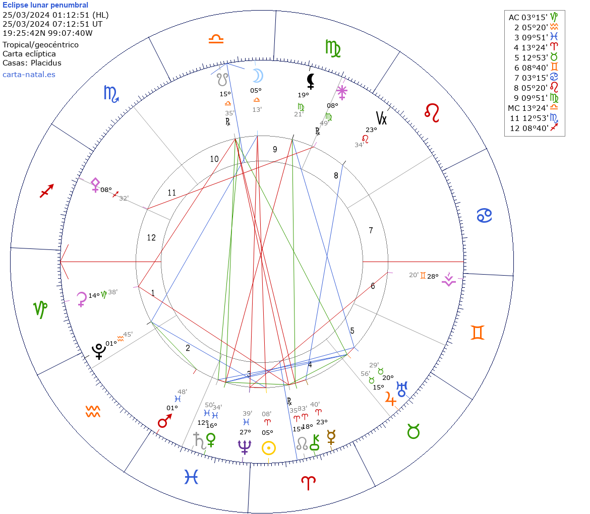 Eclipse PENUMBRAL de Luna LLENA en Libra 2024 – Inicio